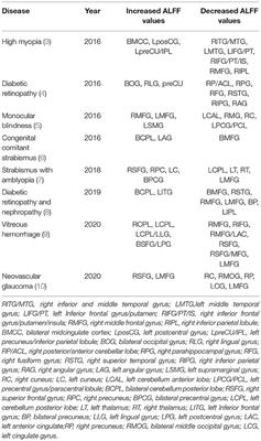 Neuroimaging Markers of Chronic Eye Diseases and Their Application Values